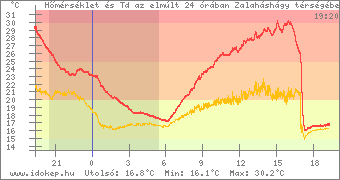 11-14 °C-os hőmérséklet-csökkenés