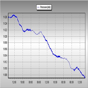 Időjárási grafikonok, térképek