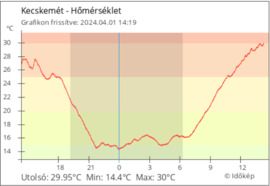 idei év első napja hogy meglett a 30 fok Kecskeméten lett meg elsőnek.