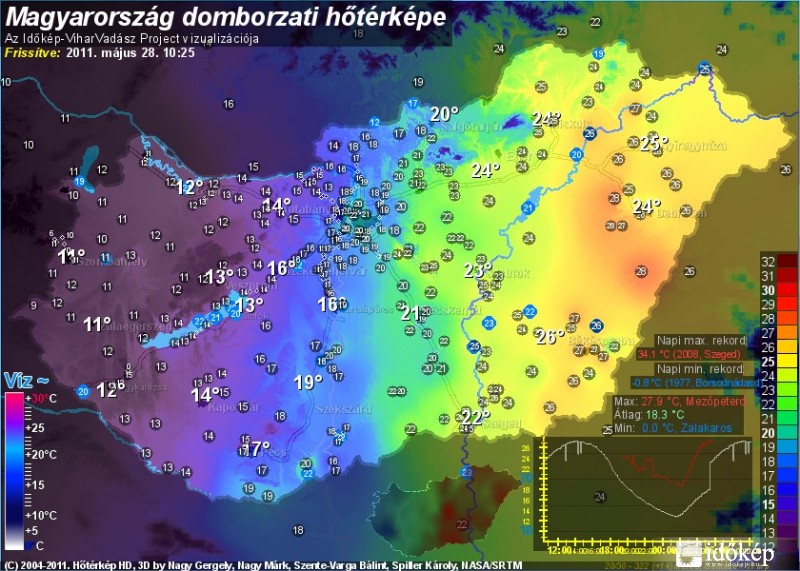 Több mint 20°C fok különbség.