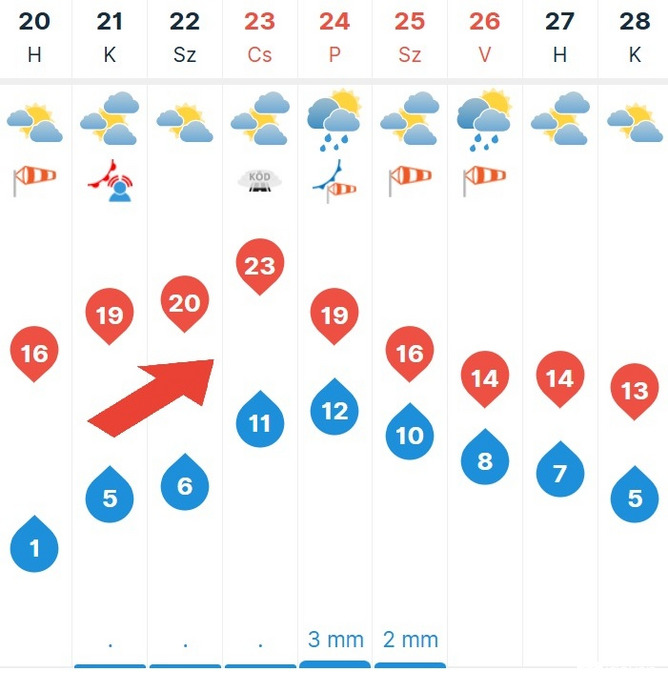 Előrejelzés a déli országrészre