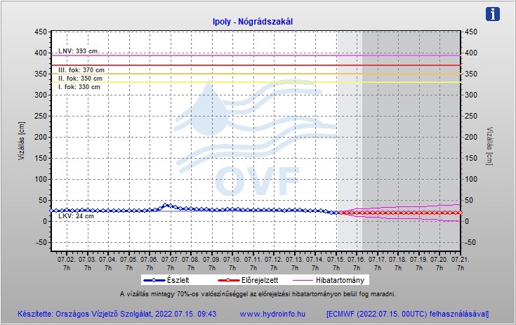 Rekord alacsony az Ipoly (Forrás: Hydroinfo)