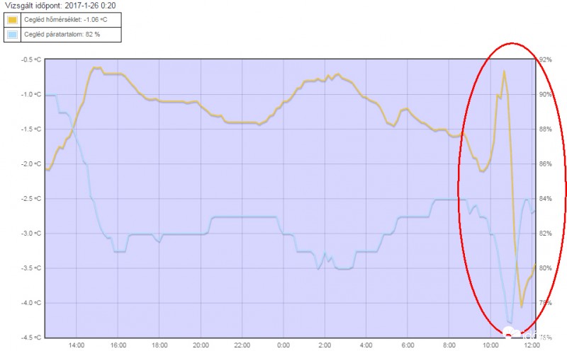 Köd hőmérsékletre gyakorolt hatása.