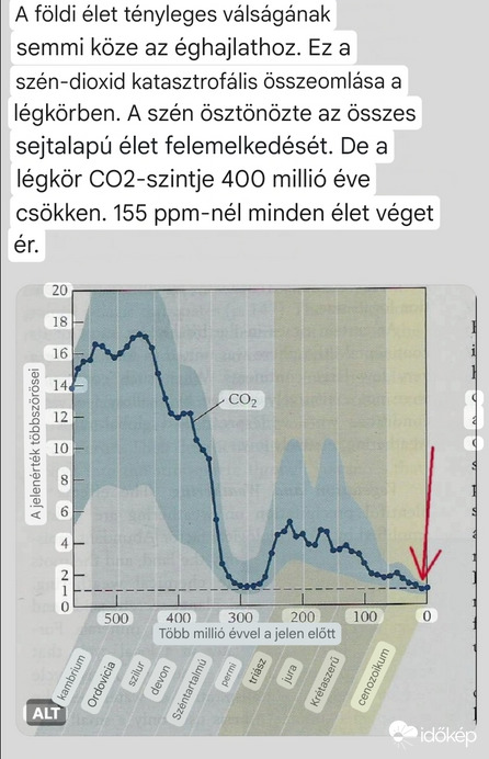 A 400 millió éves CO2 csökkenés, 155 ppm-nél a földi élet kipusztulását jelentené. 