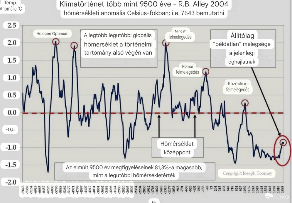 Utóbbi 9500 év hőmérséklete 81,3%-a melegebb volt mint manapság. 